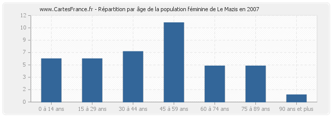Répartition par âge de la population féminine de Le Mazis en 2007